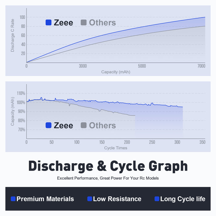Zeee 6S Lipo Battery 5000mAh 22.2V 120C Hard Case RC Battery with EC5 Connector for RC Car Trucks Airplane Helicopter Quadcopter Boat Racing Models (2 Pack)
