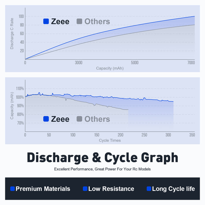 Zeee 2S Lipo Battery 5200mAh 7.4V 50C Hard Case with Deans T Plug for RC Models(1 Pack)