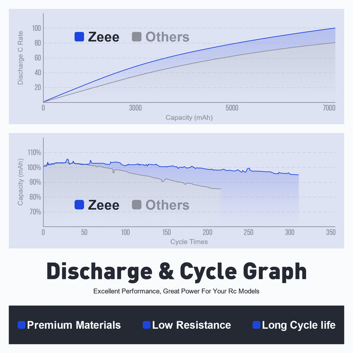 Zeee 3S Lipo Battery 5500mAh 11.1V 120C Hard Case RC Battery with EC5 Connector for RC Car 1/8 1/10 Scale Vehicles(2 Pack)