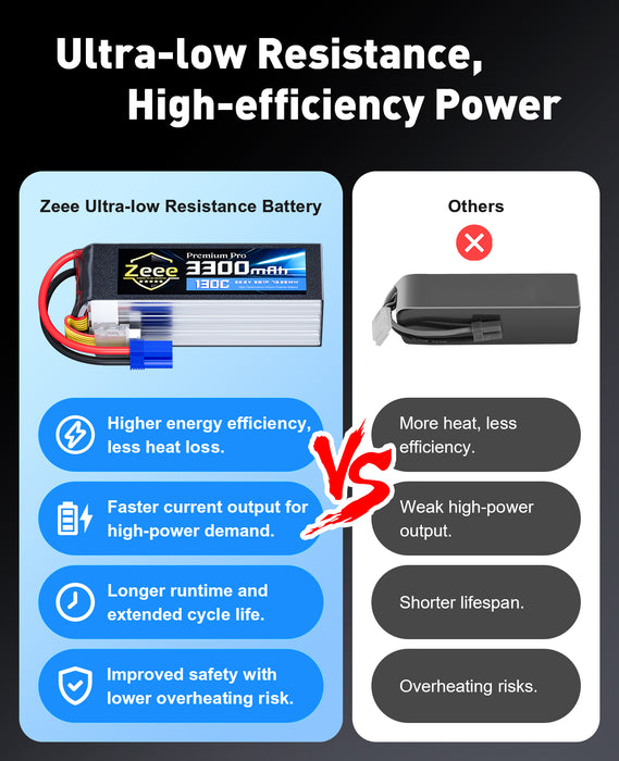 Zeee Premium Pro 6S Lipo Battery 3300mAh 22.2V 130C Ultra-Low IR Soft Pack Lipo Battery with EC5 Connector for RC Drone Car Truck Boat Helicopter Airplane Racing Models (2 Packs)